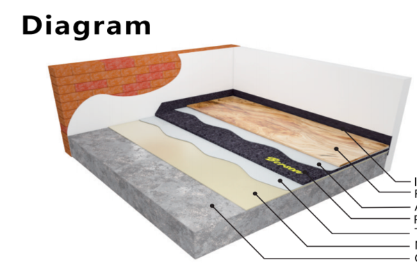 ilustracja korzyści termicznych podkładu