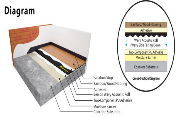 Lapisan Akustik yang Tahan terhadap Kelembaban