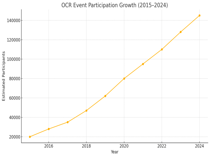 Graph showing the growth of OCR participation